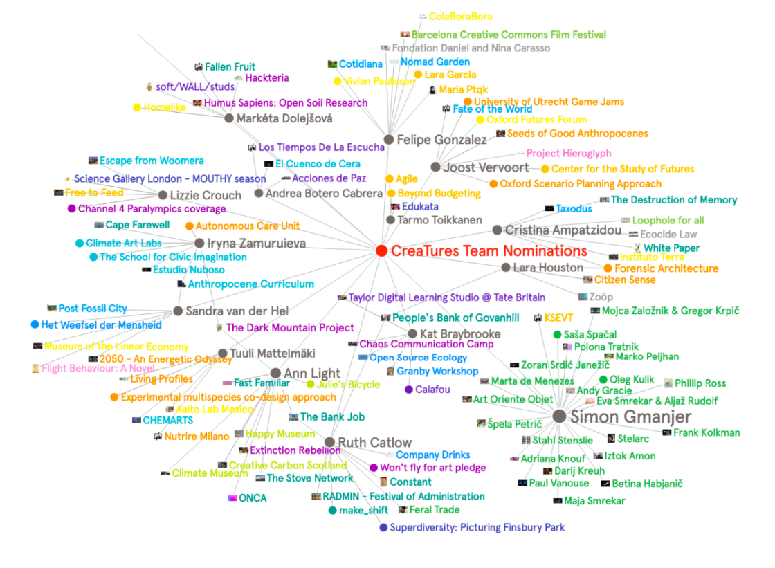 Mapping transformative creative practice – CreaTures